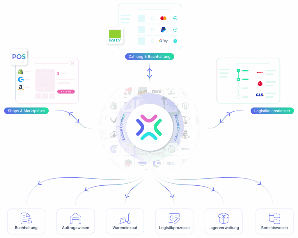 Übersichtsgrafik von Xentral ERP Connect mit Integrationen zu Shops, Marktplätzen, Logistikdienstleistern und Buchhaltung sowie Funktionen wie Auftragswesen, Lagerverwaltung und Reporting.