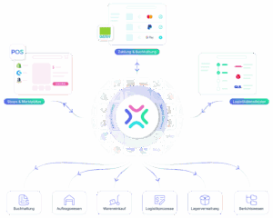 Übersichtsgrafik von Xentral ERP Connect mit Integrationen zu Shops, Marktplätzen, Logistikdienstleistern und Buchhaltung sowie Funktionen wie Auftragswesen, Lagerverwaltung und Reporting.